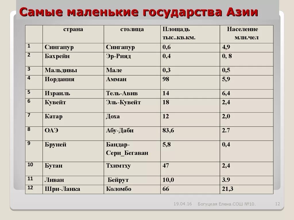 Самое большое государство азии. Самая маленькая Страна в Азии. Самые крупные страны Азии.