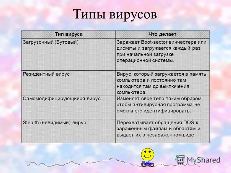 Виды типы вирусов. Виды компьютерных вирусов. Типы вирусов компьютера. Виды компьютерных вирусов кратко. Какие виды вирусов бывают в компьютере.