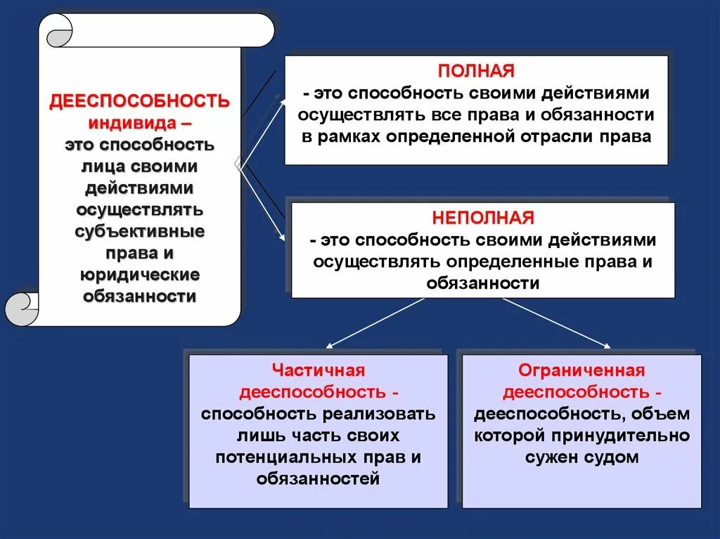 Дееспособность это способность своими действиями осуществлять. Дееспособность это способность. Дееспособность это ТГП.