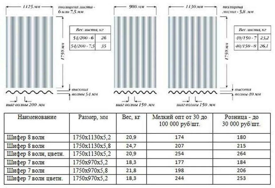 Сколько стоит шифер 7 волновой. Площадь шиферного листа 7 волнового. Размер листа асбестоцементного 8 волнового. Рабочий размер шифера 8 волнового. Шифер 8 волновой Размеры листа.