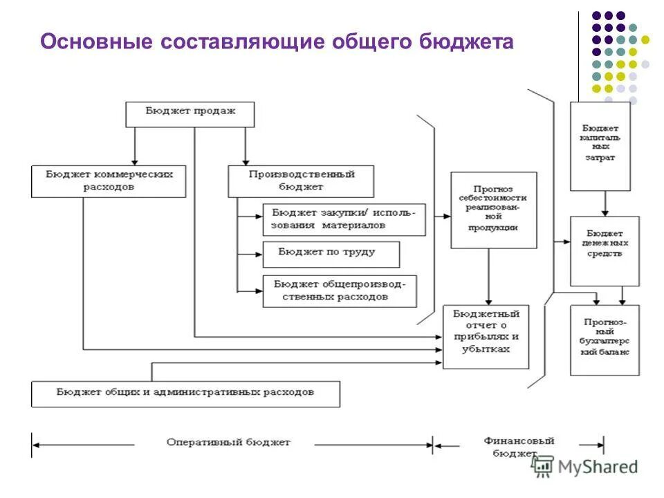 Последний этап оперативного бюджета. Разработка операционного бюджета. Оперативный бюджет. Оперативное бюджетирование это. Общий бюджет состоит из.