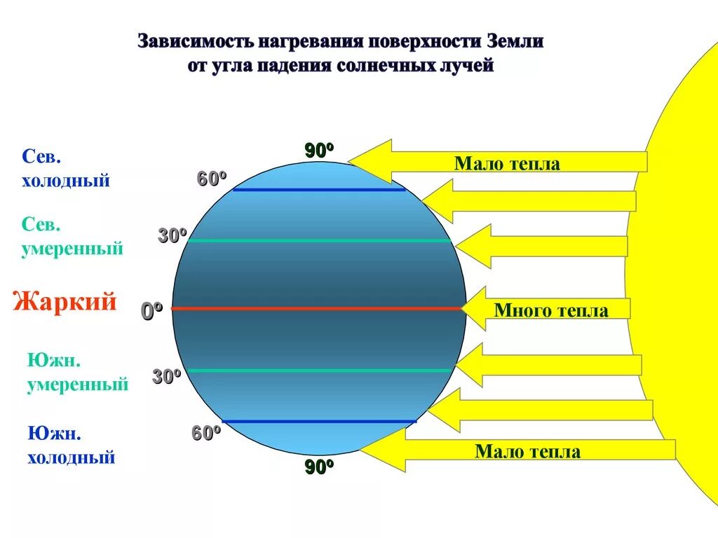 Распределение солнечных лучей. Угол падения солнечных лучей. Распределение солнечных лучей по поверхности земли. Распределение тепла на поверхности земли. Объясните с какими изменениями климата