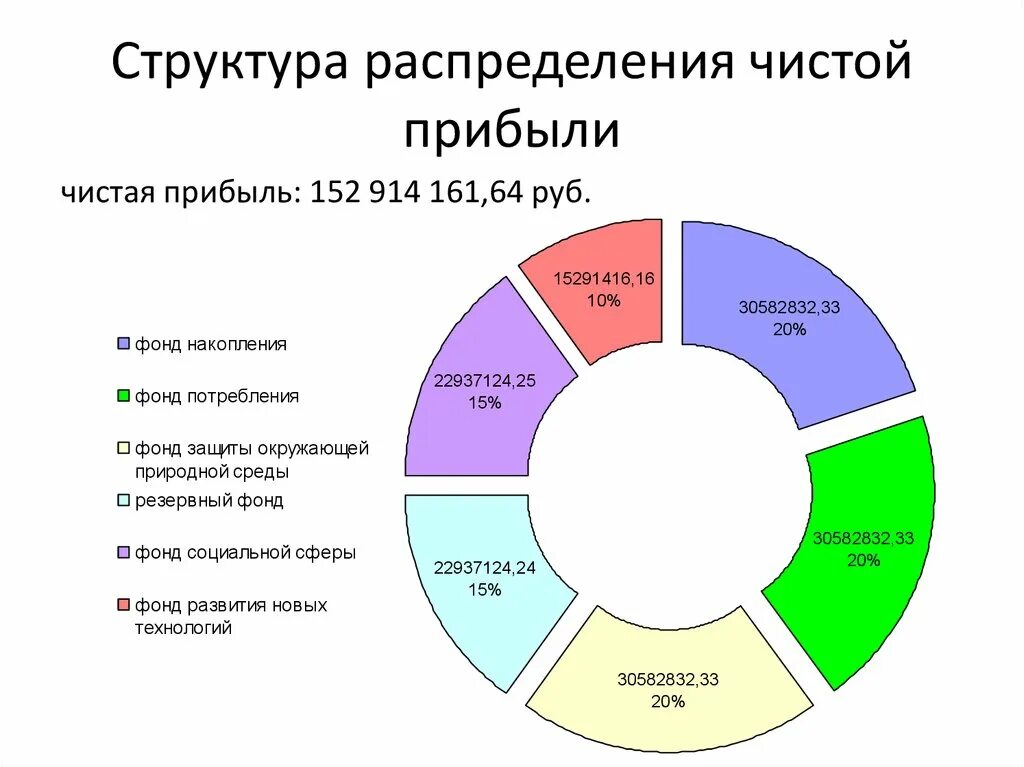 Структура распределения прибыли. Схема распределения доходов. Структура распределения чистой прибыли. Распределение дохода в процентах в организации. Прибыль организации распределяется между