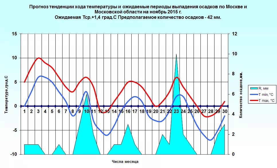 Прогноз осадков на февраль