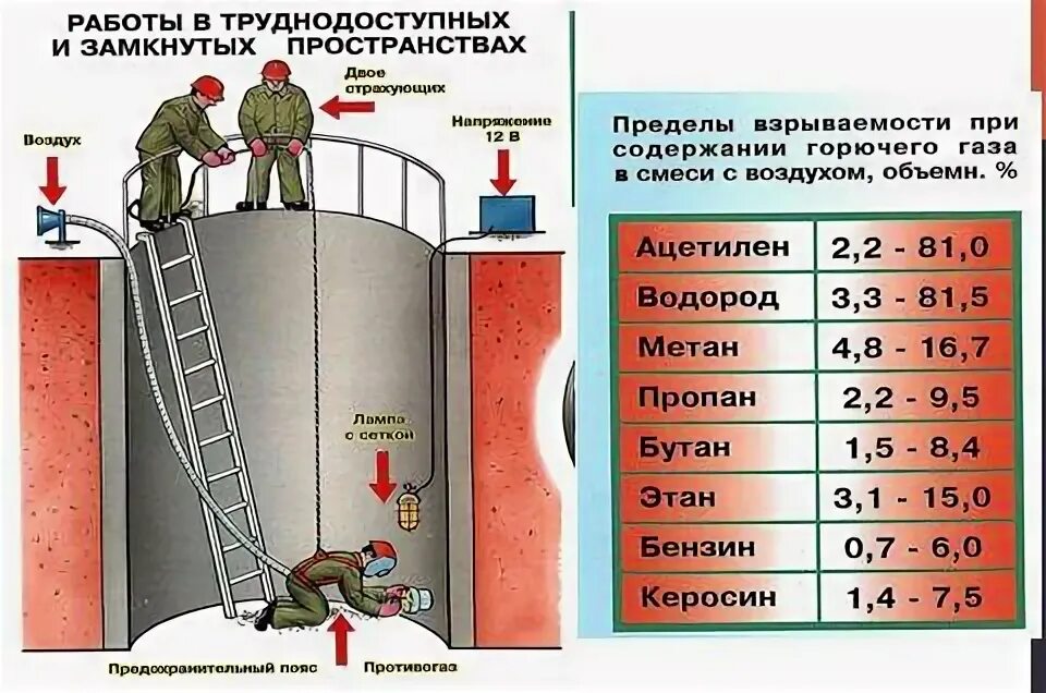 Какое содержание горючего. Огневые работы. Работа в замкнутом пространстве. Проведение огневых работ. Сварка резервуаров внутри.