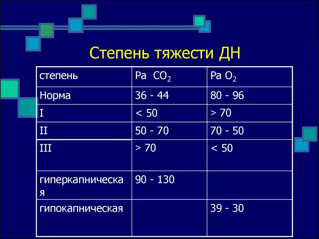 Дыхательная недостаточность частота дыхания. Дыхательная недостаточность 2 степени сатурация. Острая дыхательная недостаточность классификация по степени тяжести. Классификация дыхательной недостаточности по степени тяжести. Диагноз дн 1