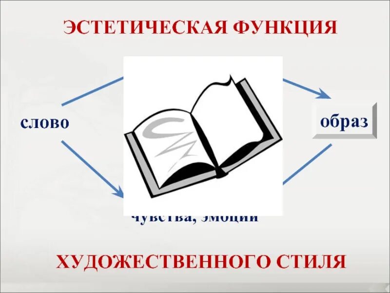 Эстетическая функция текста. Эстетическая функция это что. Эстетическая функция литературы. Эстетическая функция это что. Эстетическая функция речи.