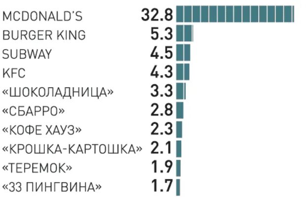 Сколько макдональдсов в россии