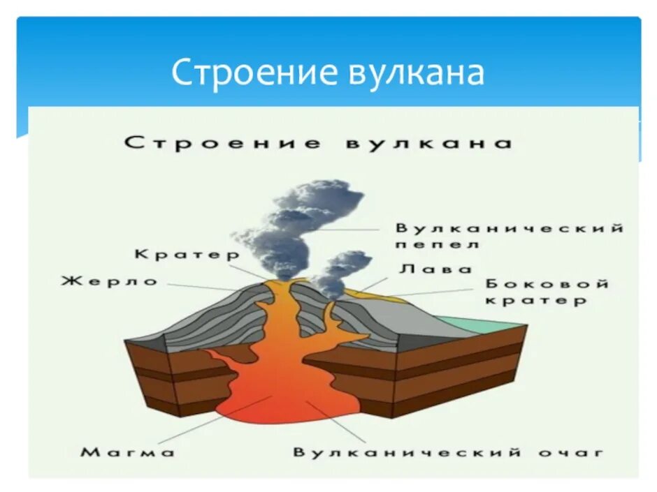 Строение вулкана 5 класс география. Вулканизм строение вулканов. Строение вулкана схема. Строение вулкана для детей.