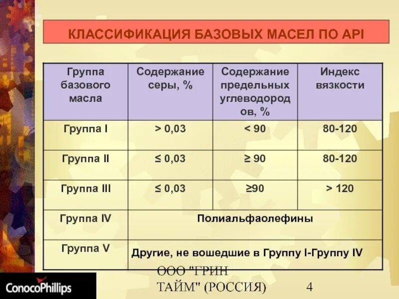 Масло к какой группе относится. Классификация базовых масел по API таблица. Классификация базовых масел по группам. API классификация базовых масел. 5 Групп базовых масел по API.