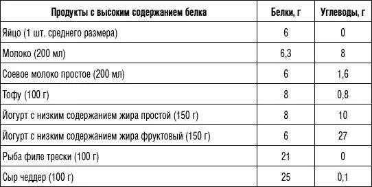 Пища с высоким содержанием белка и низким содержанием углеводов. Содержание белка в продуктах. Продукты с высоким содержанием белка и низким содержанием жиров. Таблица с высоким содержанием белка.