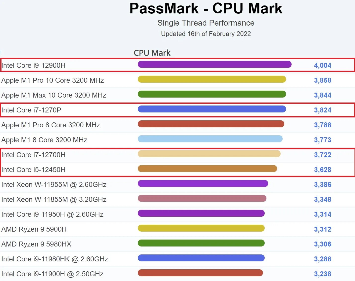 Core график. Passmark cpu. passmark cpu mark. intel core i9 12900f сравнение график. passmark результаты пк.