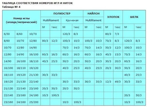 Какая нить толще. Таблица соотношения толщины нити и иглы. Таблица соответствия ниток и игл для швейных машин. Маркировка ниток для швейных машин таблица. Нитки толщина таблица.