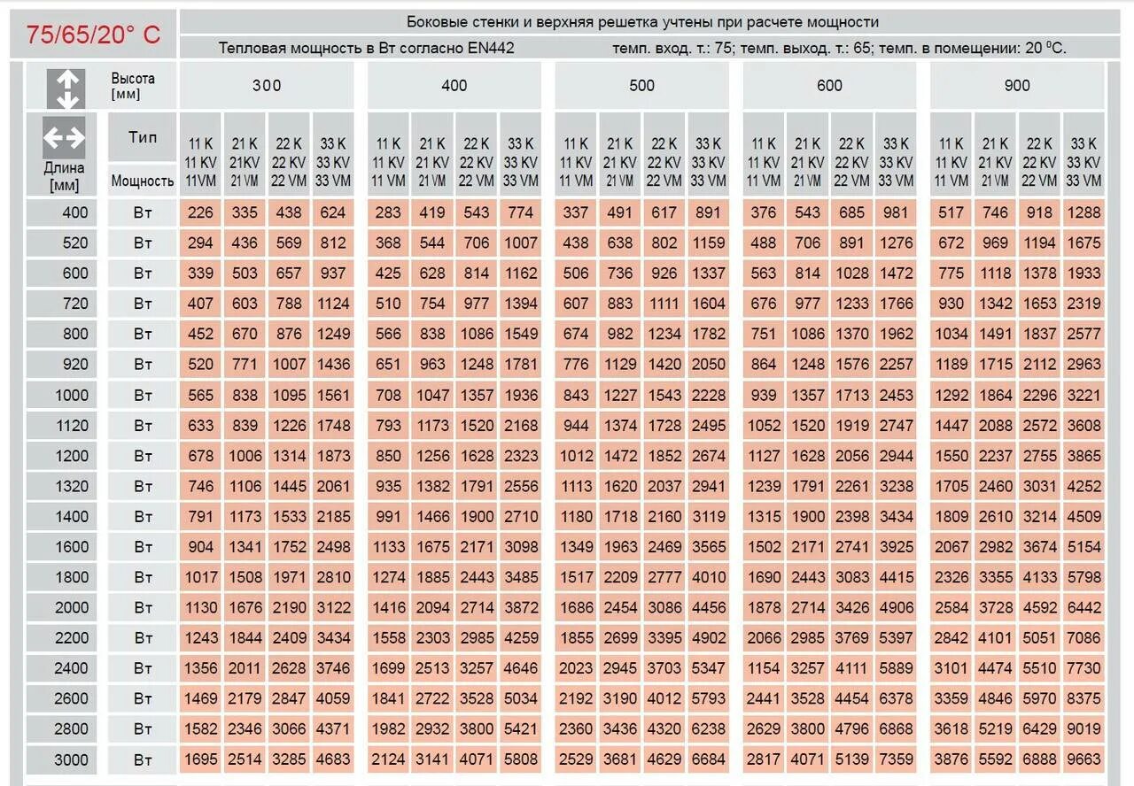 Тепловая мощность биметаллических 200 мм радиаторов отопления таблица. Теплоотдача стальных радиаторов 22 типа. Радиаторы Керми таблица мощности 22 Тип. Таблица теплоотдачи стальных панельных радиаторов 22 типа. Расчет конвектора