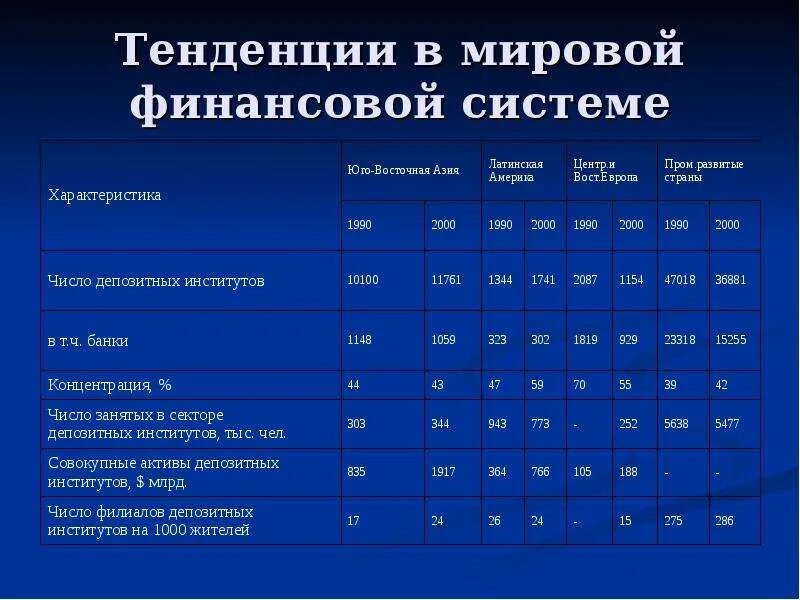 Структура мировой финансовой системы. Направления развития мировой финансовой системы. Институты мировой финансовой системы. Характеристика мировой финансовой системы.