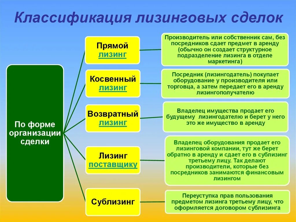 Лизинг какие виды. Виды и формы лизинговых операций. виды финансовой аренды лизинга. характеристика видов лизинга. виды лизинга таблица.