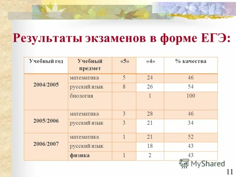 Согласно результатов экзаменов он был. Согласно результатов экзаменов он был