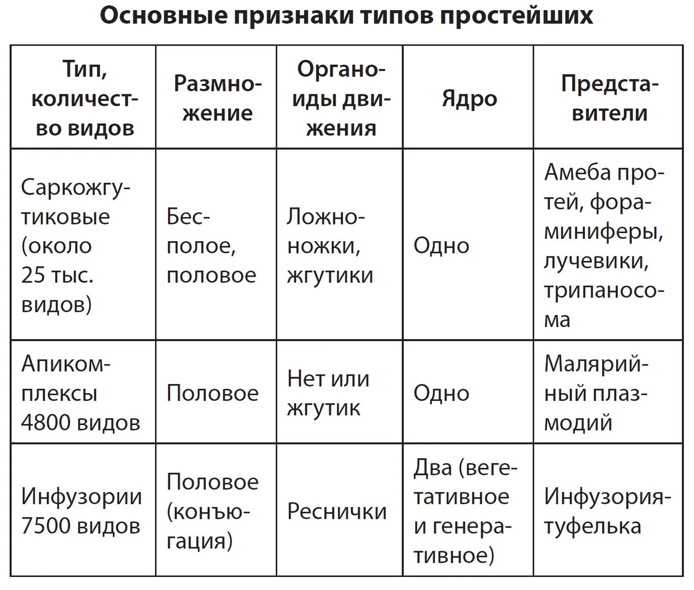 Строение протистов таблица. Протисты сравнительная таблица. Характеристика простейших. Тип простейшие таблица. Основные группы простейших