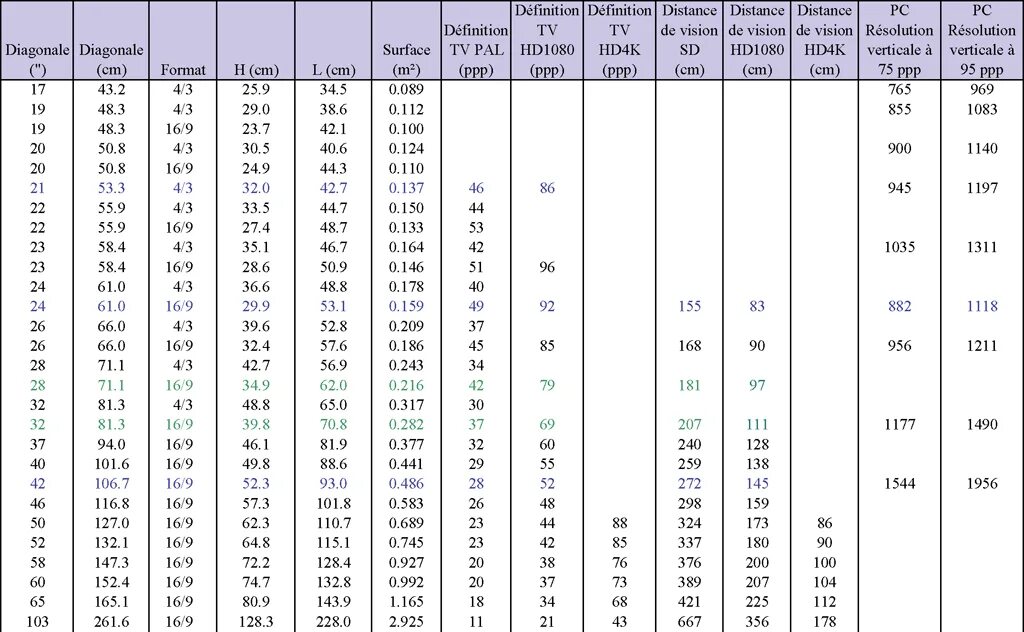Размеры телевизоров в дюймах и сантиметрах таблица. Размер экрана телевизора в дюймах и сантиметрах таблица. Таблица телевизоров в дюймах и сантиметрах габариты. Размеры диагоналей телевизоров в дюймах и сантиметрах таблица. Сколько дюймов в см в телевизоре таблица