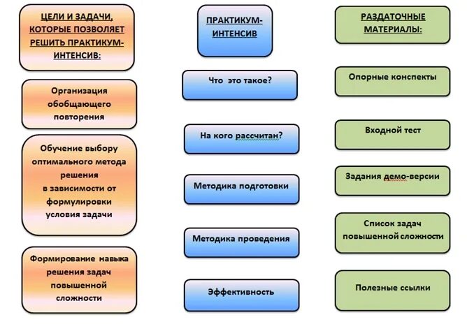 Программа практикум по решению задач. Цели информатики. школьный практикум информатика. практикум по решение задач технология. работ по практикума по решению задач.