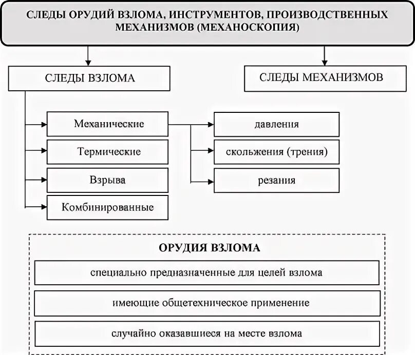 Следы орудий взлома механизмов. Виды следов орудий взлома и инструментов. Схема классификации следов орудий взлома. Виды следов орудий взлома и инструментов в криминалистике. Классификация следов орудий взлома и инструментов в криминалистике.