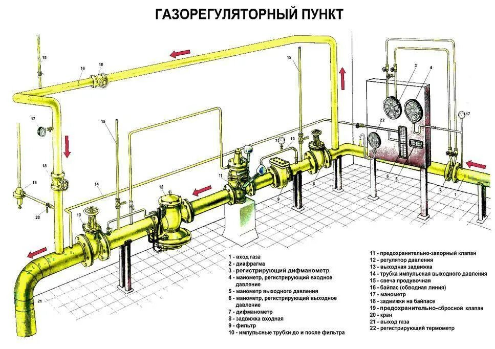 Направление движения газа. Технологическая схема обвязочных газопроводов котла. Схема принципиальная ГРП С байпасом. Газорегуляторный пункт ГРП схема. Принципиальная схема газопроводов и ГРП.