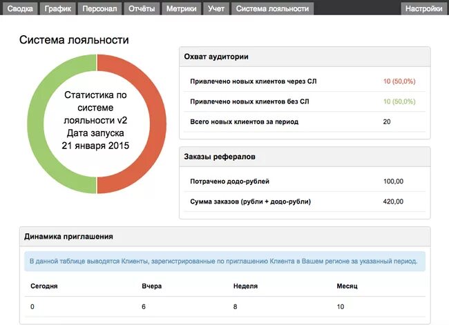 Додо пицца сотрудники личный кабинет вход. Программа лояльности сотрудников статистика. Система лояльности в Додо. Приложение для сотрудников компании. Система лояльности по арендной плате 3 месяца.