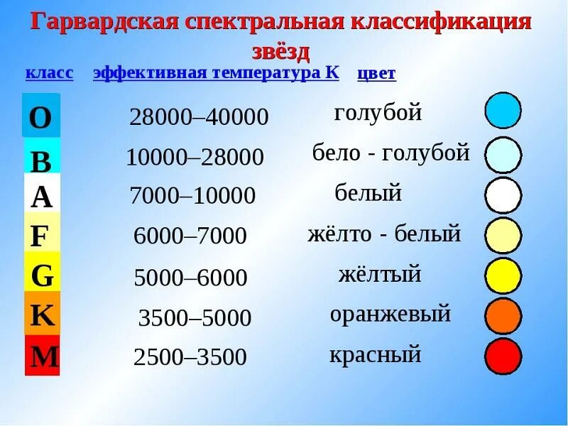 Гарвардская спектральная классификация звезд. Спектральная классификация звезд таблица астрономия. Классификация звёзд по спектральным классам. Классификация звёзд по температуре. Какие звезды белые голубые желтые красные