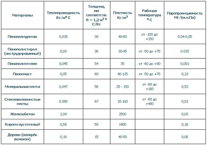 Коэффициент плотности материала. Коэффициент теплопроводности утеплителя. теплоизоляционные свойства строительных материалов таблица. параметры теплопроводности утеплителей. утеплитель 100 мм коэффициент теплопроводности.