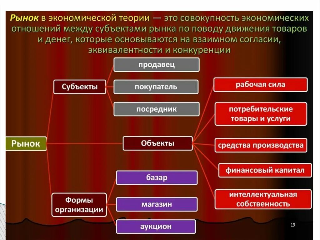 Рынок функции рынка субъекты рынка. Рынок в экономической теории это. Теория по экономике. Понятие рынок в экономической теории. Виды рынков в экономике.