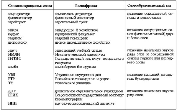 Способы образования сложных и сложносокращенных слов таблица 6 класс. Образование сложносокращенных слов 6 класс таблица. Сложносокращенные слова таблица 6 класс. Способы образования сложносокращенных слов. Сложносокращенные слова примеры