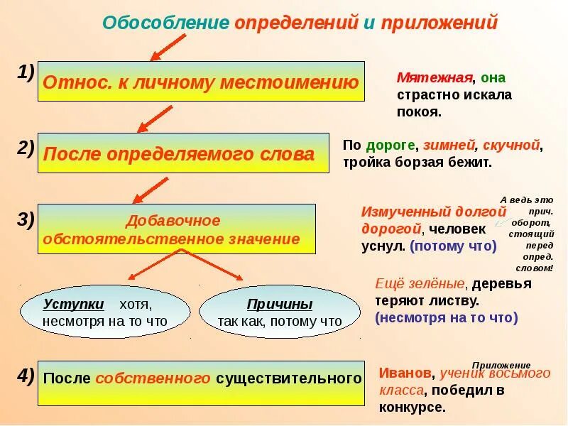 Урок 8 класс обособленные определения и приложения