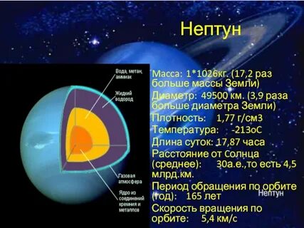 Нептун длительность года