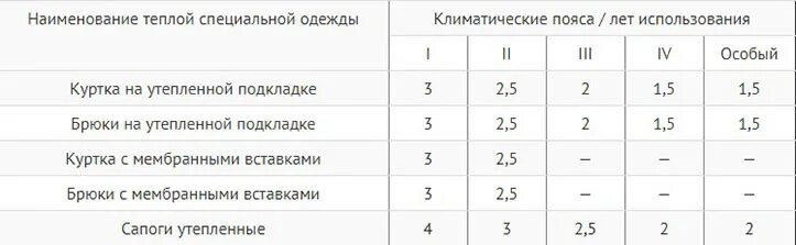 Спецодежда сроки эксплуатации таблица. Спецодежда сроки списания нормы таблица. Срок носки спецодежды нормы 2021. Срок службы спецодежды нормы таблица.