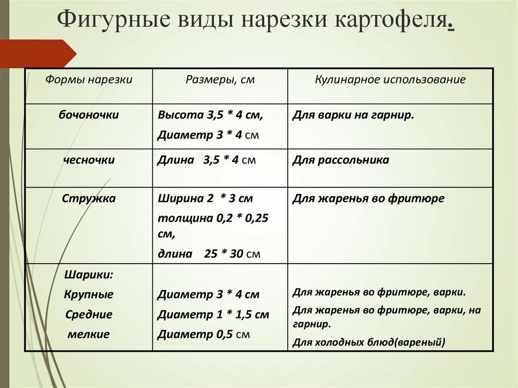 Таблица нарезок овощей. Сложные формы нарезки клубнеплодов и корнеплодов. Формы нарезки картофеля таблица. Простые формы нарезки картофеля таблица. Сложные формы нарезки картофеля таблица.