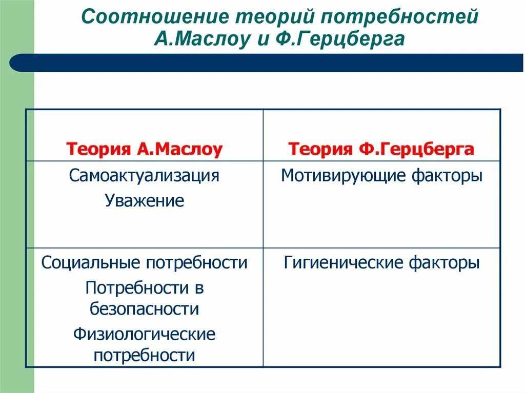 Теория мотивации Герцберга. Теория потребностей мотивации Герцберга. Двухфакторная теория мотивации ф. Херцберга. 32. Двухфакторная теория мотивации Герцберга..