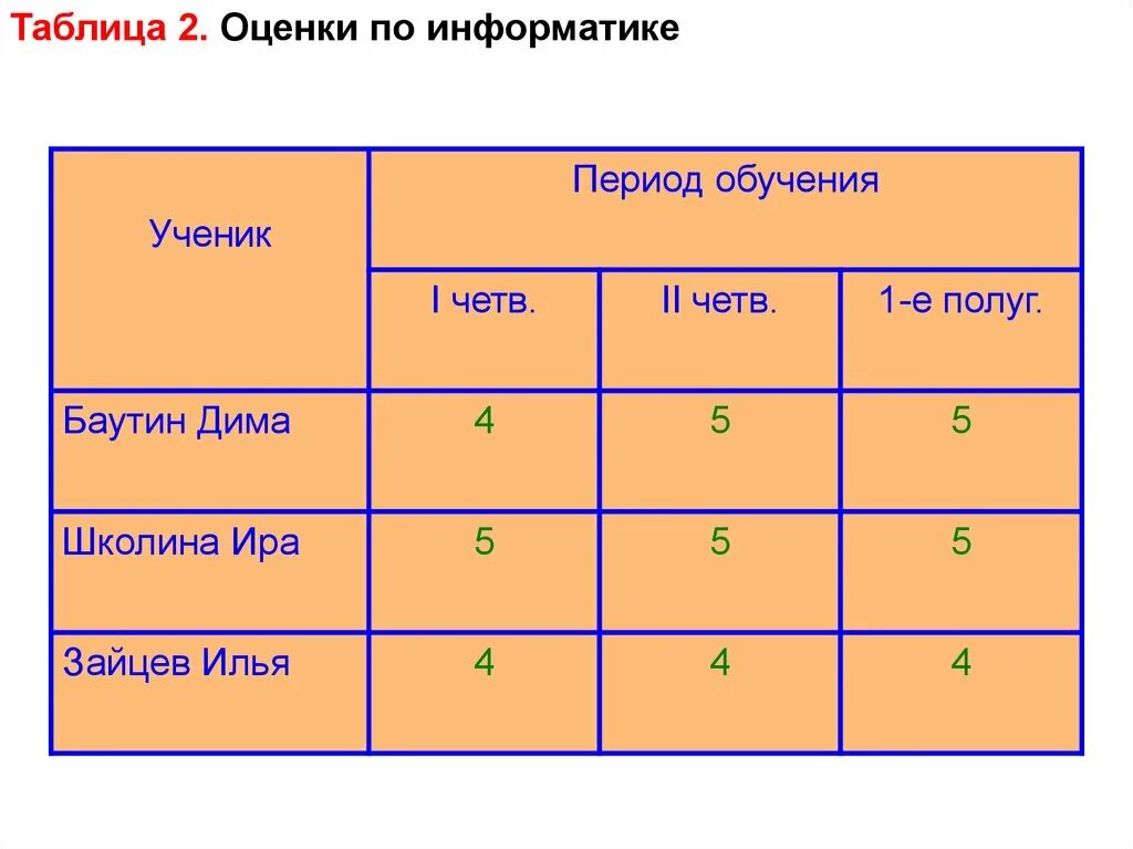 Табличные информационные модели задачи. Табличная модель дождя. табличные информационные модели оценка 4. «табличные информационные модели» вариант 1. onlinetestpad табличные информационные модели оценка 4.