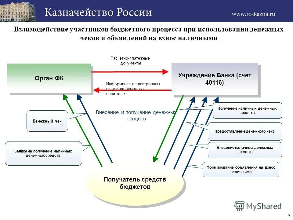 Центральный банковский счет. Взаимодействие участников бюджетного процесса. ЦБ РФ И казначейство. Счета участников бюджетного процесса. 40116 Счет в казначействе.