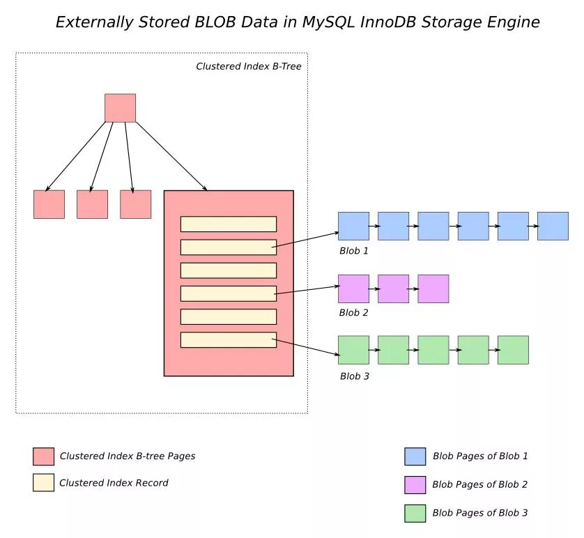 Postgresql engine. Mysql и postgresql. blob тип данных sql. mysql mariadb postgresql. postgresql vs mysql.