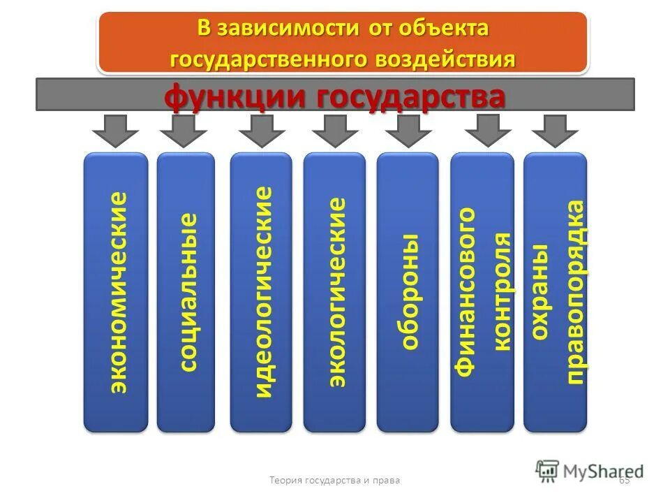 Функции общественного воздействия. Функции государства в зависимости от. Функции государственного воздействия. Функции государства по объекту воздействия. Функции государства по предмету воздействия.