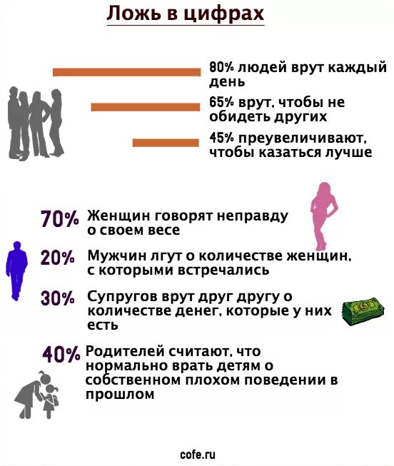 Есть процент правды. Почему люди врут. Почему люди лгут. Почему люди лгут и говорят неправду. Причины по которым люди врут.