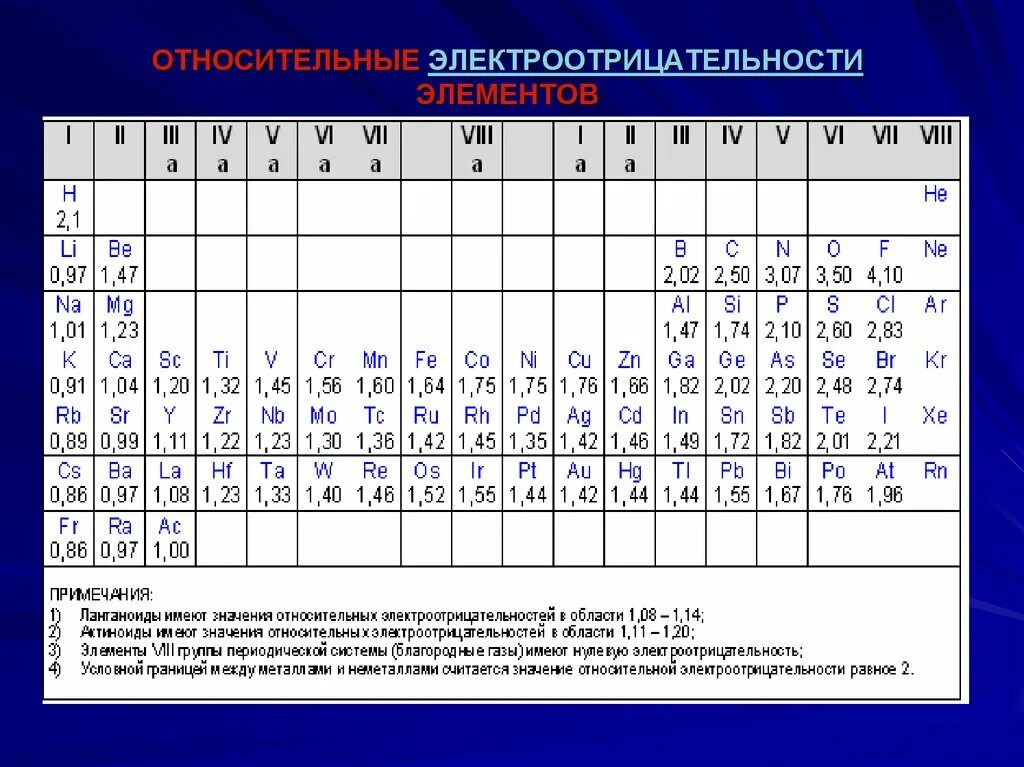 Электроотрицательность элементов в последовательности