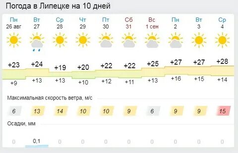 Погода липецкая область 30 дней