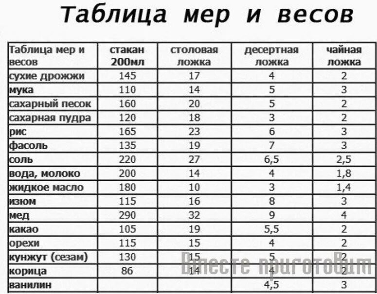 Таблица меры веса сыпучих продуктов в стакане. Мерные ложки для сыпучих продуктов в граммах таблица. Меры веса в ложках в граммах таблица продуктов. Меры веса в ложках и стаканах в граммах таблица.