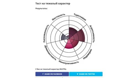 Круговая диаграмма на тяжелый характер