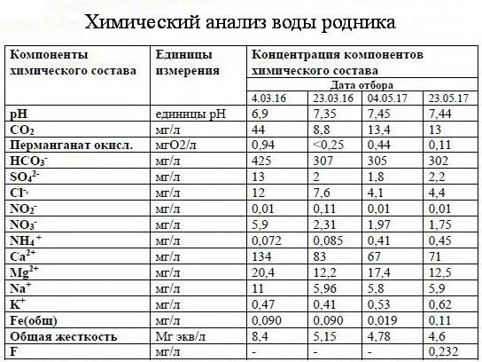 Расписание коренево родники. Химический состав родниковой воды. Показатели родниковой воды. Анализ родниковой воды. Химический состав воды родников.