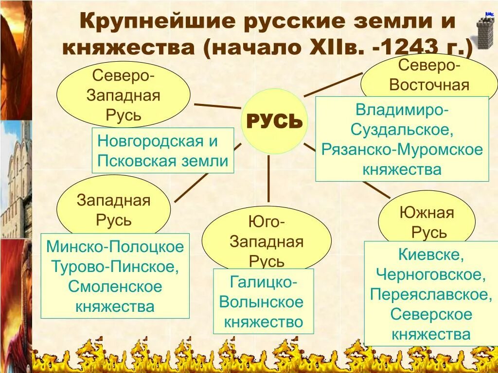 Юго западные княжества Руси. Южные и бгозападные русские княжества. Южные и Юго-западные русские княжества. Южные и Юго-западные русские княжества 6 класс.