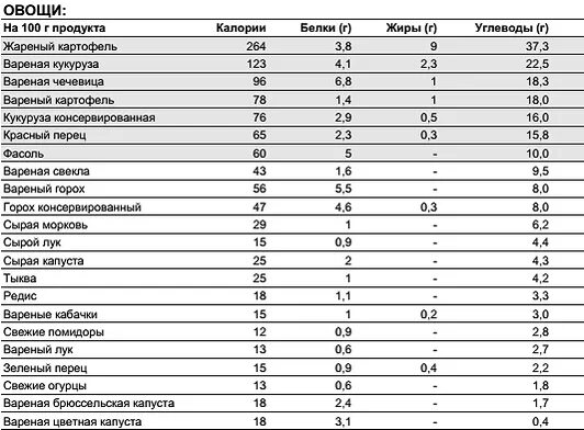 Картофель килокалорий