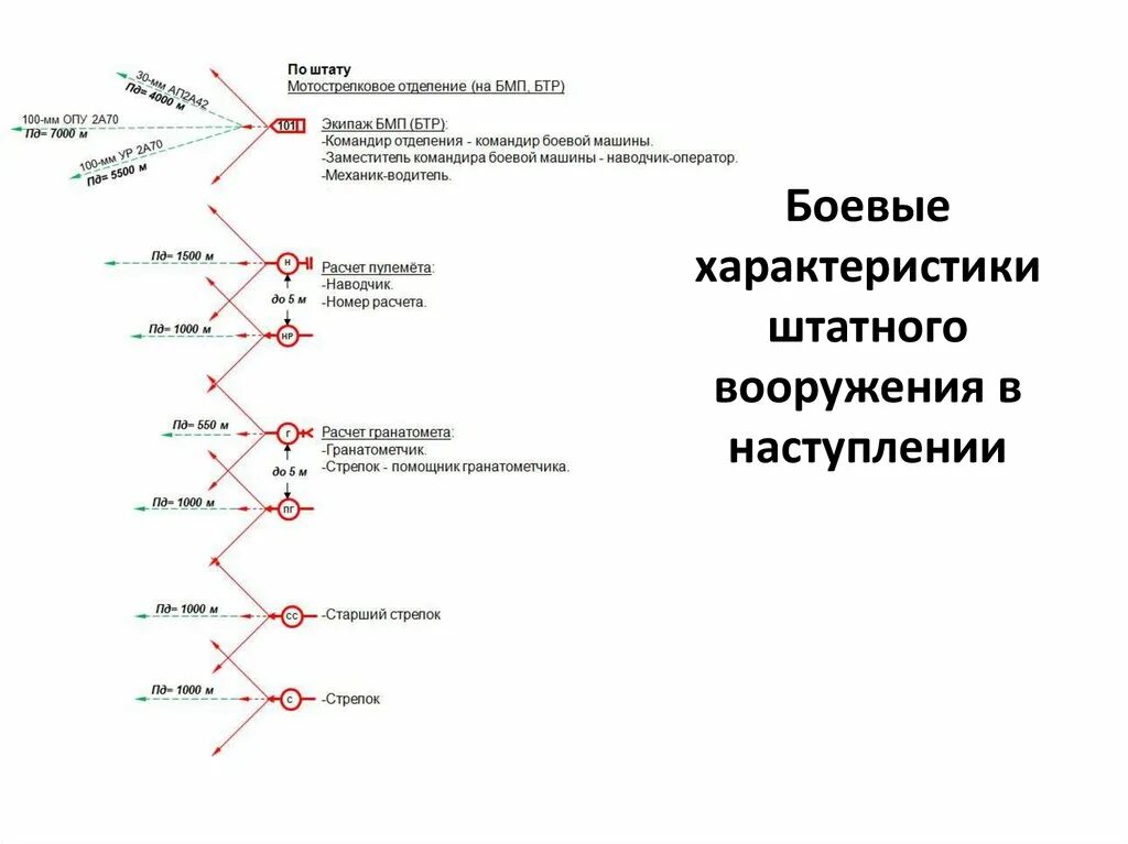 Отделение вс рф. Штат мотострелкового отделения. Структура мотострелкового отделения. Организация мотострелкового отделения на БМП 2. Штат мотострелкового отделения на БМП.