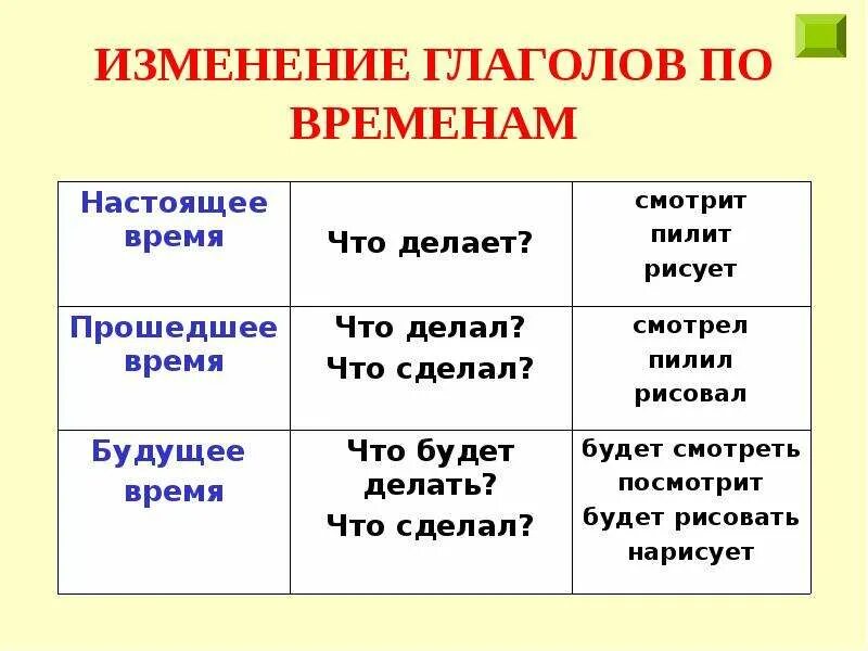 Правила по русскому языку. Правила по русскому ся. Правила по русскому мя. Правило по русскому языку. Будущее время глагола 5 класс презентация